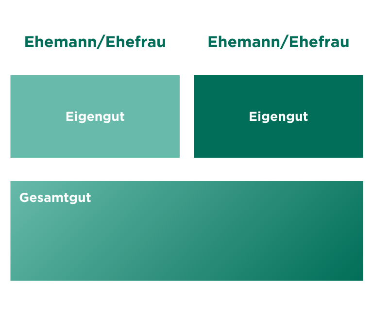 grafik_vorsorge_guetergemeinschaft.png