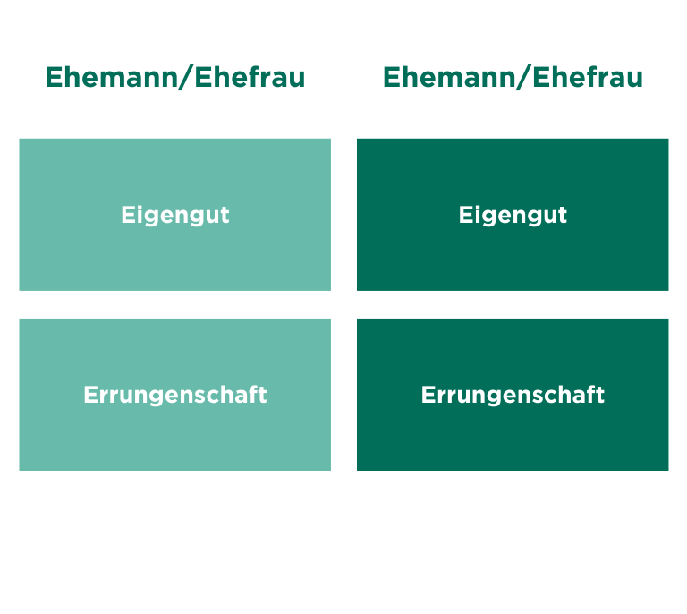 grafik_vorsorge_errungenschaftsbeteiligung.png