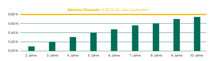 2025.06.04_KO-Aktion_Zinssatzvergleich.png