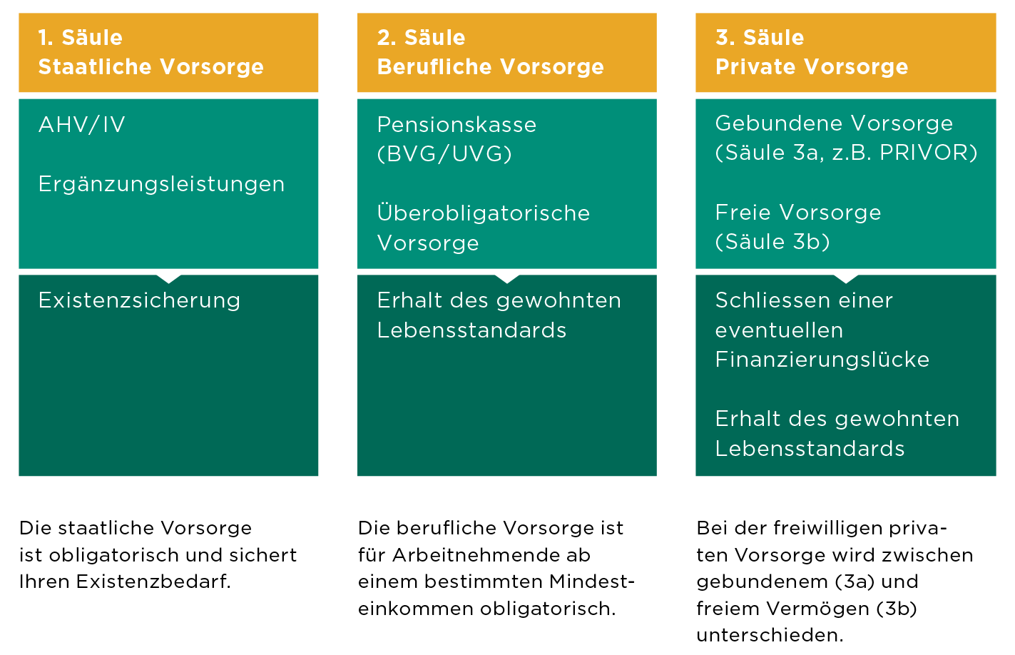 3-Saeulen_CH-Vorsorgesystem.png